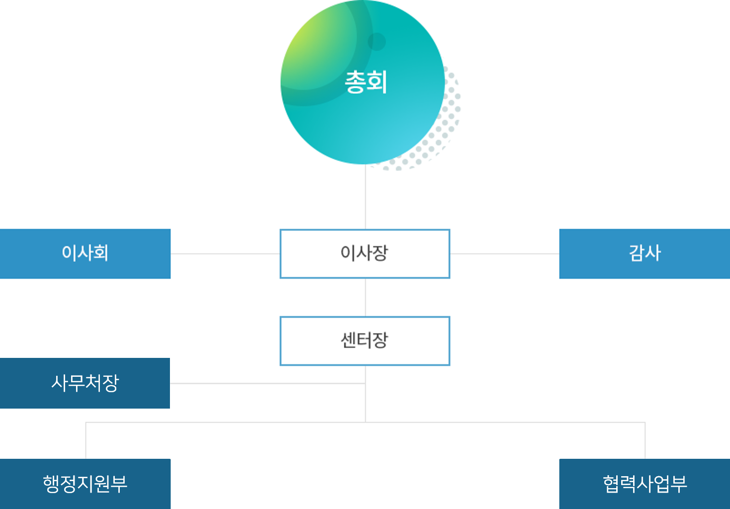 조직도